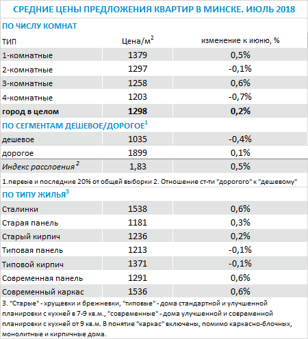 Динамика цен недвижимости в Минске, рынок жилья Беларусь