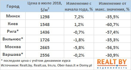 Цены жилья в Минске по сравнению с соседними столицами