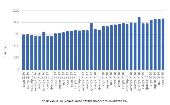 Average salary in Belarus by month from 2016 to 2019