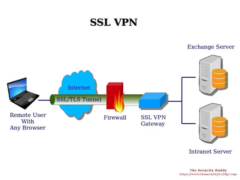 SSL vpn connection how it works, infographic with explanation